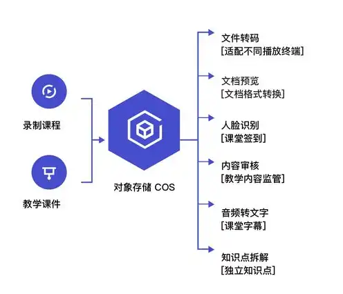 对象存储cos支持哪些数据处理功能，深度解析，对象存储Cos强大的数据处理功能全面解析