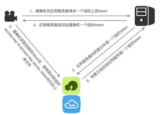 阿里云买完服务器后怎么搭建网络，阿里云服务器搭建指南，网络配置与优化全解析