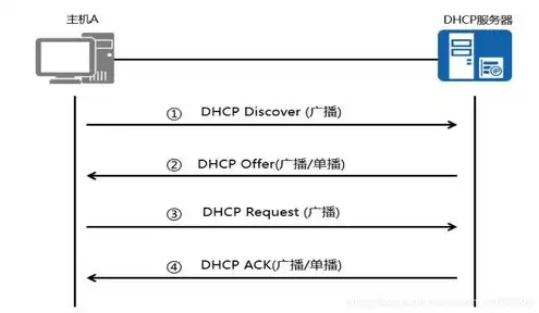 dhcp服务器的工作原理是什么，深入解析DHCP服务器的工作原理及实现过程