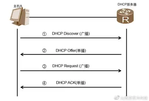 dhcp服务器的工作原理是什么，深入解析DHCP服务器的工作原理及实现过程