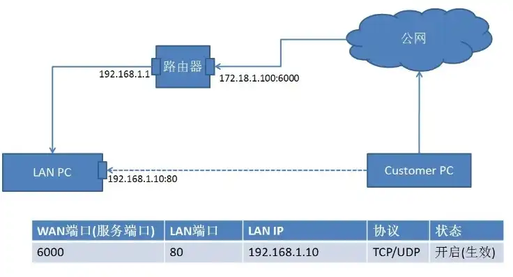 tp路由器虚拟服务器，深入解析TP路由器虚拟服务器设置，实现家庭网络资源共享新篇章