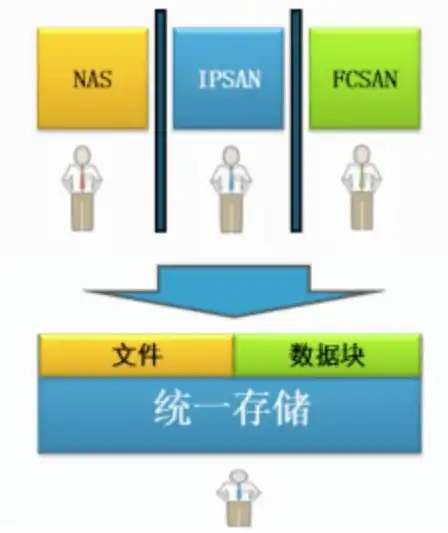 文件存储 对象存储，深入解析文件存储与对象存储的区别及应用场景