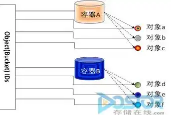 对象存储的接口，深入解析对象存储定义接口类型及特点