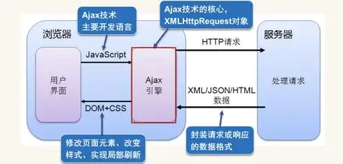 对象存储是，深入解析对象存储与本地存储，技术原理、应用场景与未来趋势