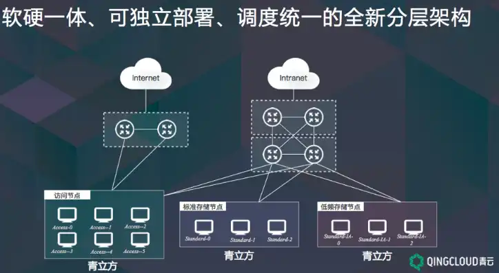 对象存储与分布式存储区别，深入解析对象存储与分布式存储的区别及应用场景