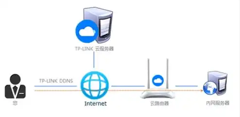 云服务器如何与内网建立连接功能区别，云服务器与内网连接策略，技术原理与实施指南