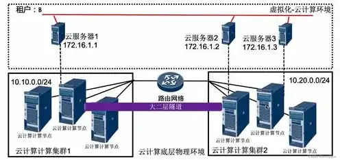 云服务器如何与内网建立连接功能区别，云服务器与内网连接策略，技术原理与实施指南