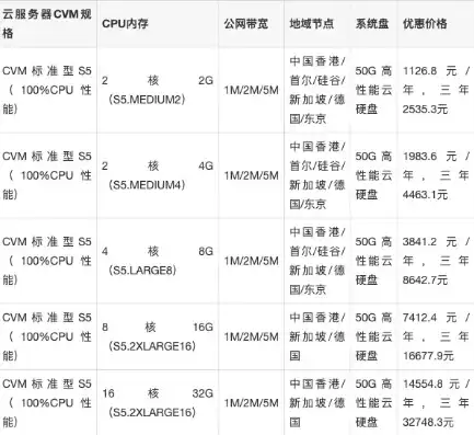 腾讯香港云服务器一年多少钱，腾讯香港云服务器价格揭秘，一年仅需XXX元，为您企业节省成本，提升效率！