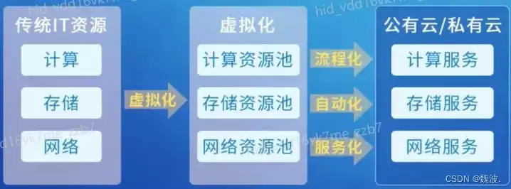 云和虚拟机的差别是什么，深入剖析，云与虚拟机的本质区别及其在IT领域的应用与影响