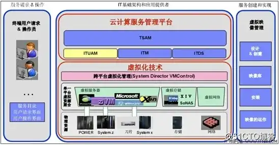 云服务器虚拟化平台，基于云服务器虚拟化平台的容器云管理技术探析与应用