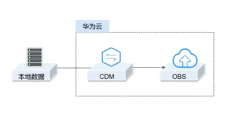 云对象存储是什么意思，华为云对象存储服务OBS，深入解析其概念、功能与优势