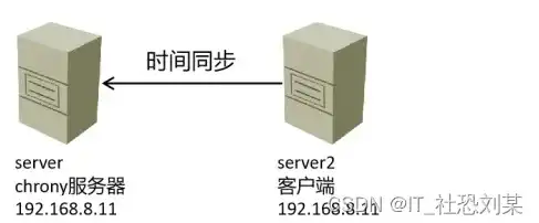 服务器对时设置，服务器对时策略探讨，实现精准同步的奥秘解析