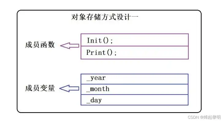 对象存储访问方式，深度解析，对象存储访问方式及其统计应用