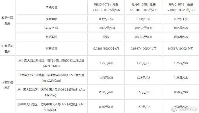 阿里云对象存储收费标准，深度解析阿里云对象存储收费标准，解读价格构成与优化方案