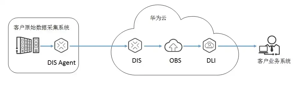 华为云obs存储类型，揭秘华为云OBS对象存储底层架构与存储类型