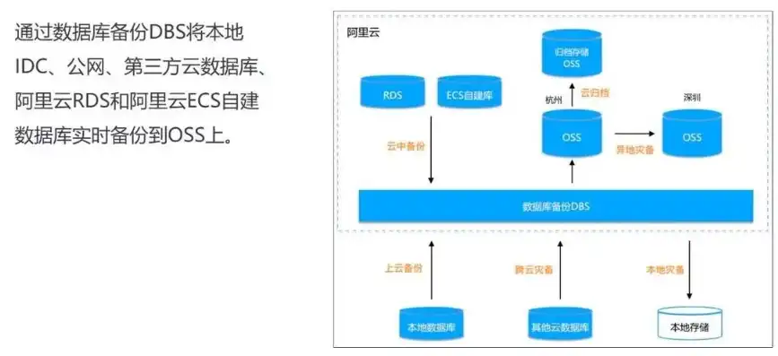 阿里云服务器数据迁移到腾讯云端，阿里云服务器数据高效迁移至腾讯云，全方位攻略及实践经验分享