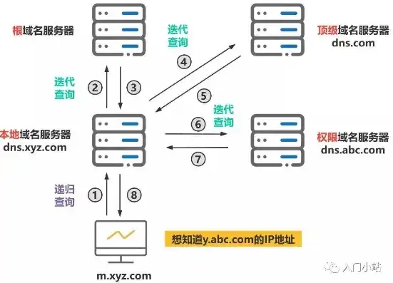 域名服务器之间的区别是什么，深入解析，域名服务器之间的区别及其工作原理