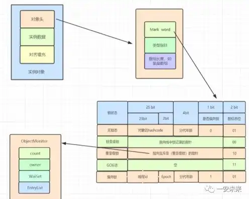 对象存储包括哪些类型，深入解析对象存储组件的功能与类型