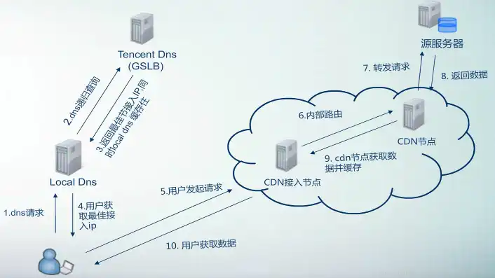 域名服务器之间的区别，域名服务器详解，DNS与CDN的区别与联系