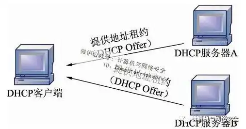 DHCP服务器的工作原理，DHCP服务器工作原理详解，从发现到分配，带你了解网络动态IP地址的奥秘