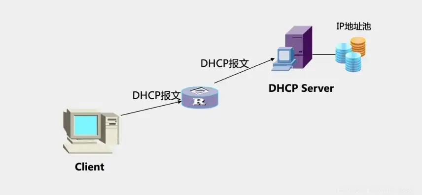 DHCP服务器的工作原理，DHCP服务器工作原理详解，从发现到分配，带你了解网络动态IP地址的奥秘