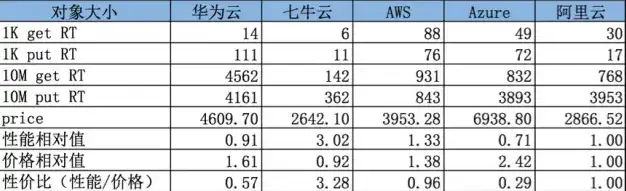 天翼云对象存储价格，天翼云对象存储单桶存储小对象数量的解析与价格分析