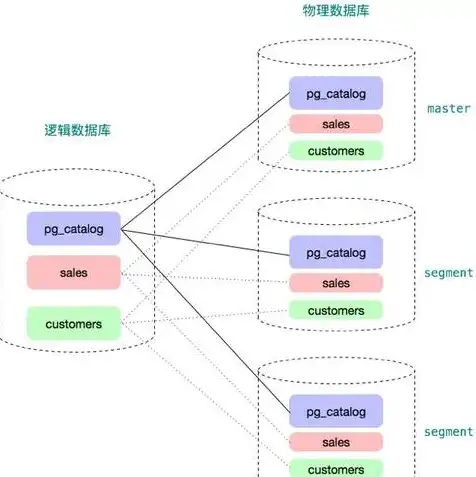 对象存储与数据库的区别，对象存储与数据库，技术差异与应用场景解析