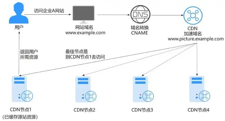 对象存储能用cdn加速吗知乎，对象存储与CDN加速的完美结合，揭秘高效内容分发之道