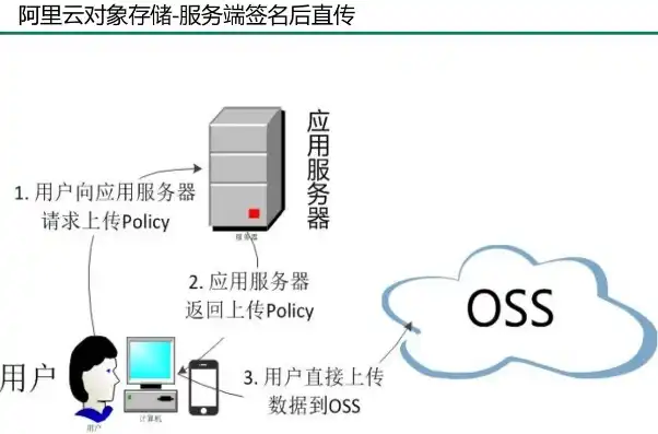 阿里云对象存储oss怎么用，阿里云对象存储OSS深度解析，全面掌握OSS的使用技巧与最佳实践