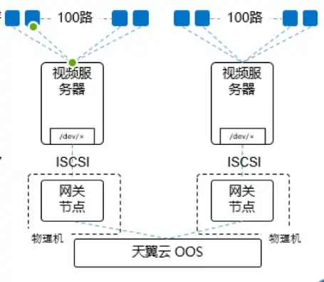 天翼云对象存储使用方式包括api接口，天翼云对象存储Bucket名称长度要求及API接口使用详解