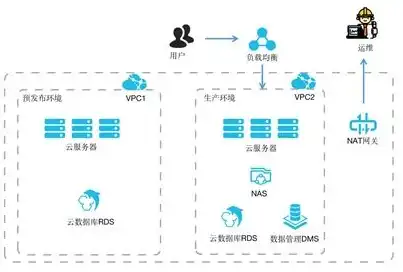 云服务器的测试环境分析，云服务器测试环境构建与优化策略研究