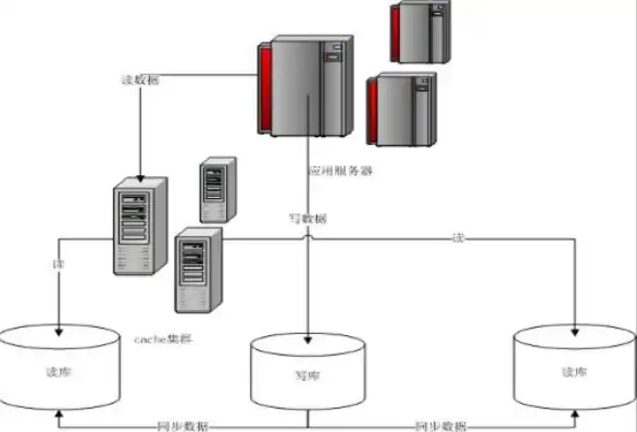 对象存储会改变服务器吗，深入解析，对象存储如何影响服务器架构与性能