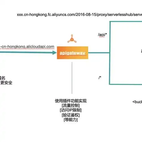 oss 对象存储，深入解析OSS对象存储方法，原理、应用与优势