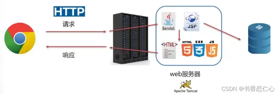 www浏览器与web服务器共遵循的协议，HTTP协议的解析与应用