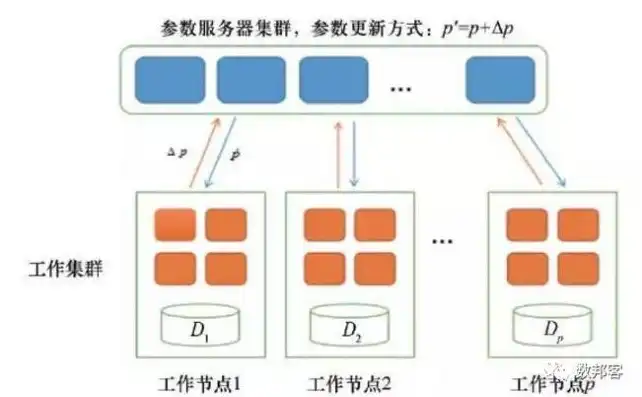 对象存储服务支持哪些使用方式，对象存储数据调度策略研究现状及发展趋势分析