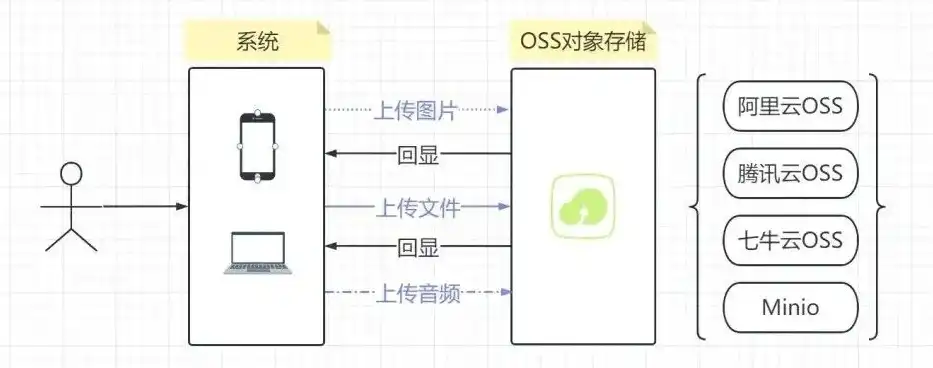 oss对象存储什么意思，深入解析OSS对象存储，如何实现高效、安全的多媒体播放