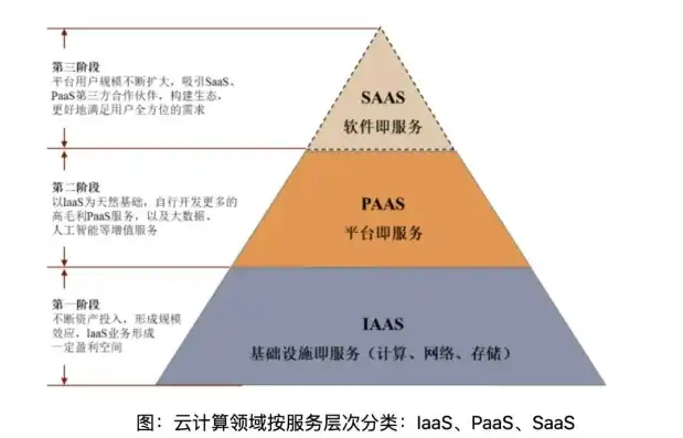 云计算的三种服务方式分别是基础设计服务平台及服务和，云计算的三种服务方式，基础设施即服务、平台即服务和软件即服务