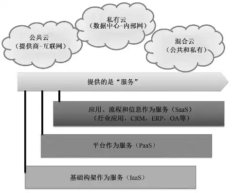 云计算的三种服务方式分别是基础设计服务平台及服务和，云计算的三种服务方式，基础设施即服务、平台即服务和软件即服务