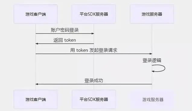 游戏服务器搭建教程图，深入浅出，从零开始搭建自己的游戏服务器教程详解