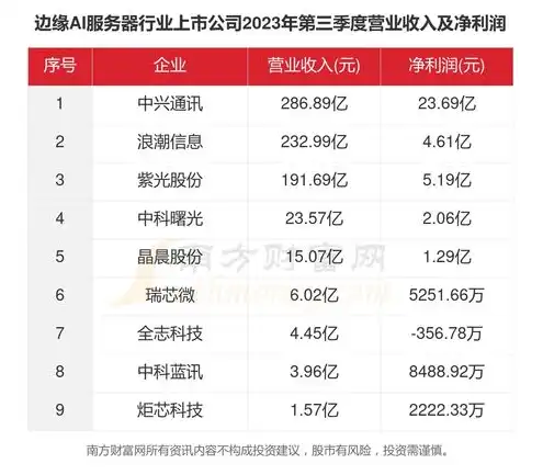 ai服务器上市公司排名，2023年中国AI服务器上市公司排名及市场分析，科技巨头角逐，行业前景广阔