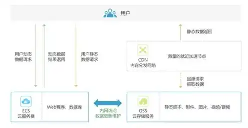 oss是服务器吗，深入解析，OSS与云服务器的本质区别及各自优势