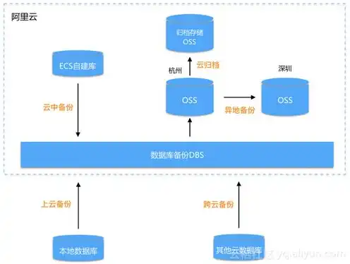 oss是服务器吗，深入解析，OSS与云服务器的本质区别及各自优势