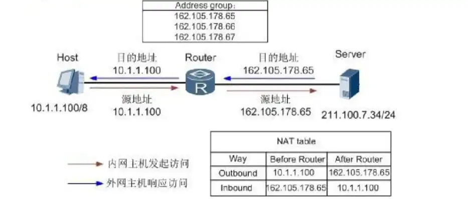 虚拟机nat网络设置，深入解析虚拟机NAT网络设置，原理、配置与优化技巧