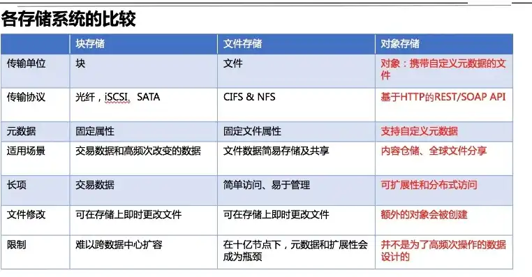 对象存储的功能特点是什么呢，深入解析对象存储的功能特点与应用优势