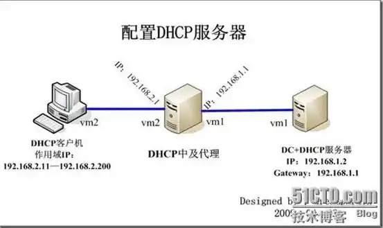 dhcp服务器的工作原理是什么，深入解析DHCP服务器工作原理及其在计算机网络中的应用