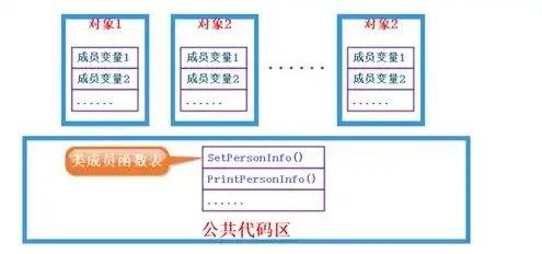 以下不属于对象存储的接口类型一般有哪几种，探讨不属于对象存储的接口类型，揭秘常见非对象存储接口