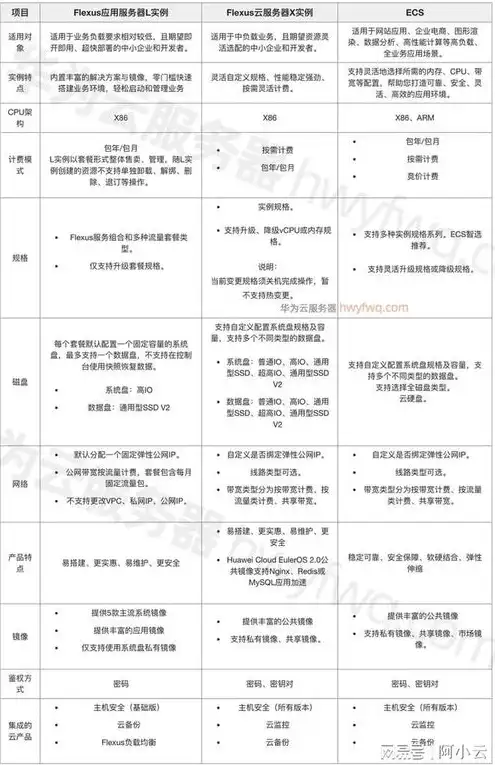 服务器规格参数对比表，深入解析，不同类型服务器规格参数对比分析