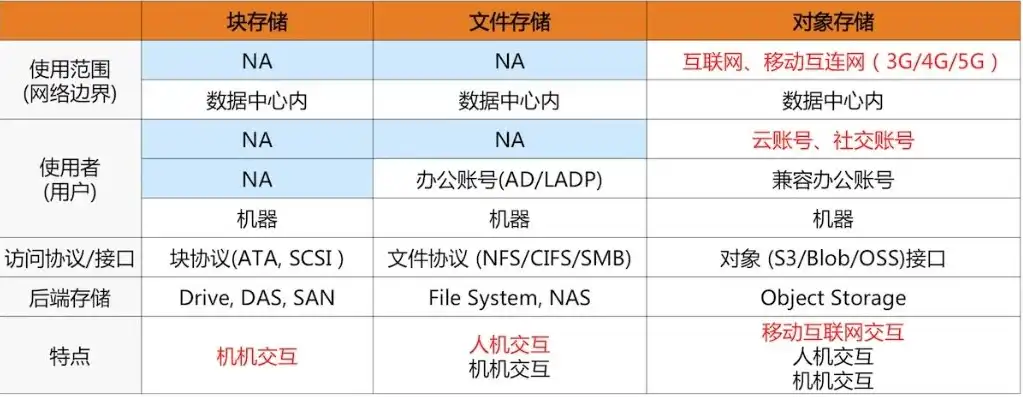 对象存储oss提供那种接口协议是什么类型的文件，对象存储OSS提供的接口协议类型及其特点解析