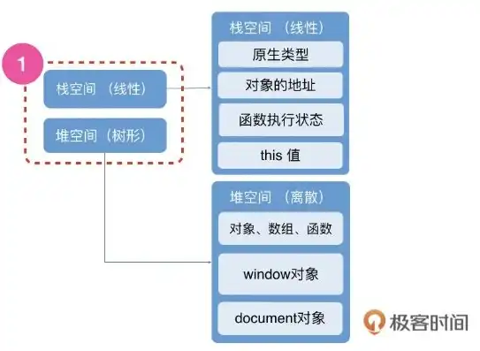 对象存储和数据块存储空间的区别是，深入解析对象存储与数据块存储，空间区别与应用场景详解