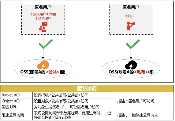 oss对象存储服务的读写权限可以设置为，选购OSS对象存储包，如何根据读写权限确定合适容量及优化性能